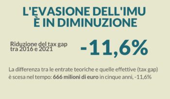 l’evasione-dell’imu-e-scesa-dell’11,6%-in-cinque-anni