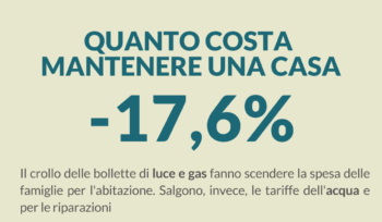 costi-di-mantenimento-della-casa,-17,6%-a-ottobre