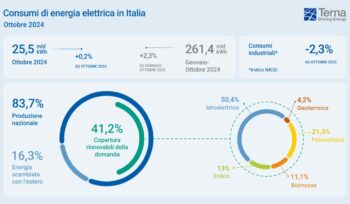 terna,-nuovo-record-per-le-rinnovabili-in-italia:-target-2024-raggiunti-con-due-mesi-d’anticipo